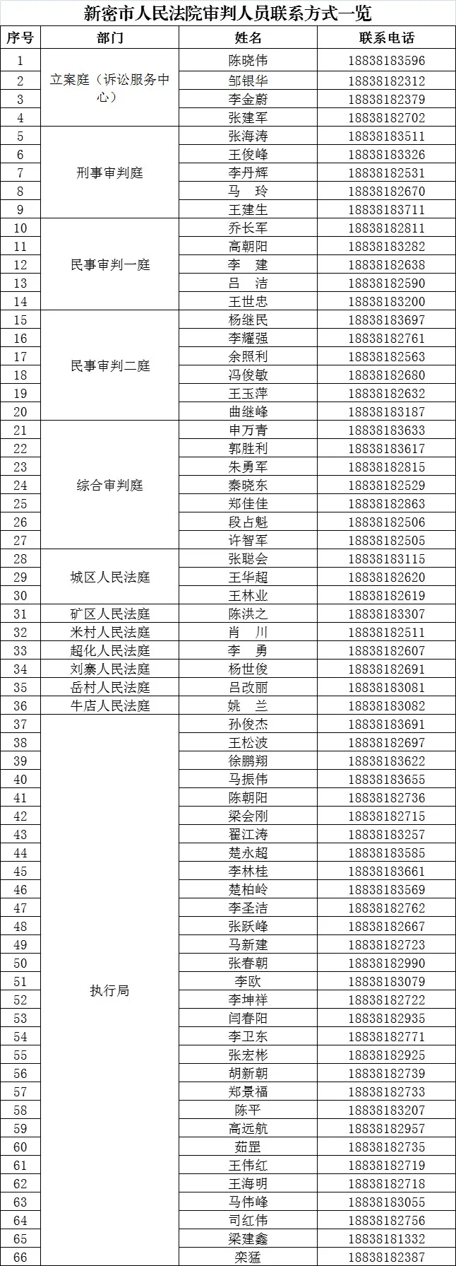 新密市人民法院关于向社会公布审判人员联系方式的公告